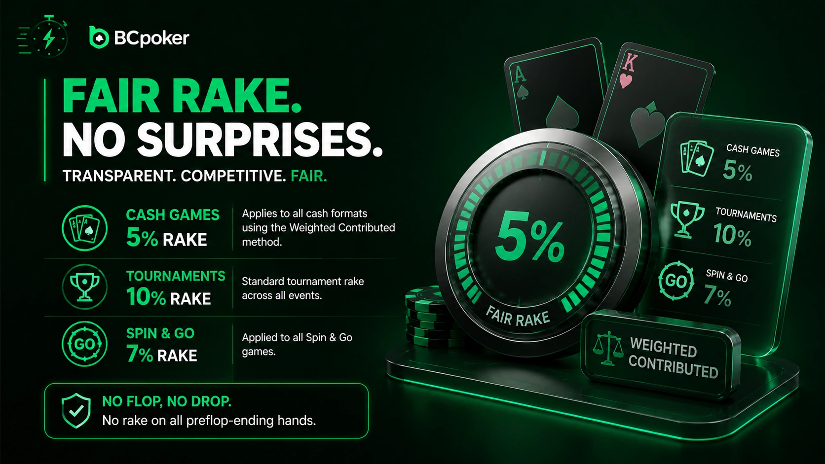 BC Poker fair rake transparent fees 5 percent system